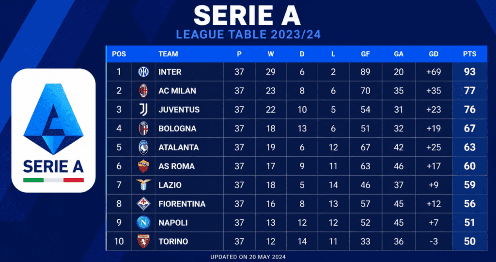 Serie A Tabelle