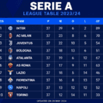 Serie A Tabelle