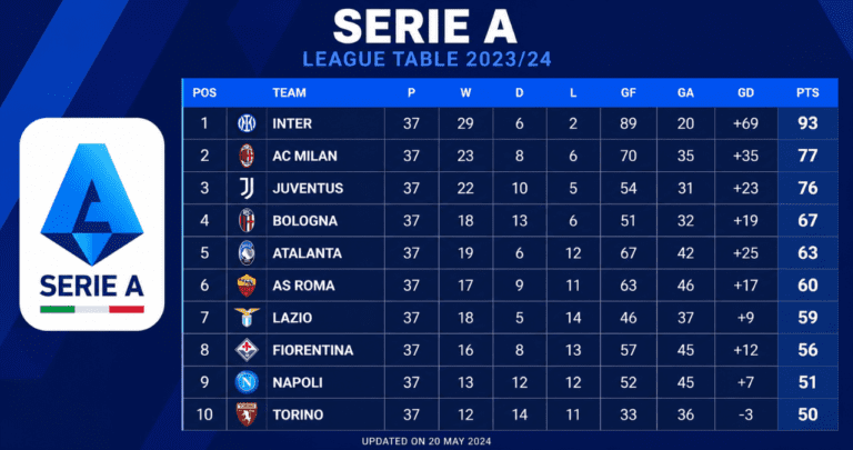 Serie A Tabelle